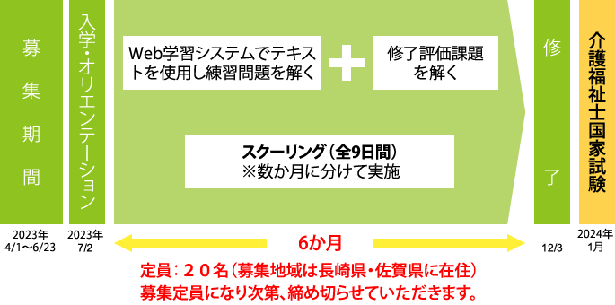入学から資格取得