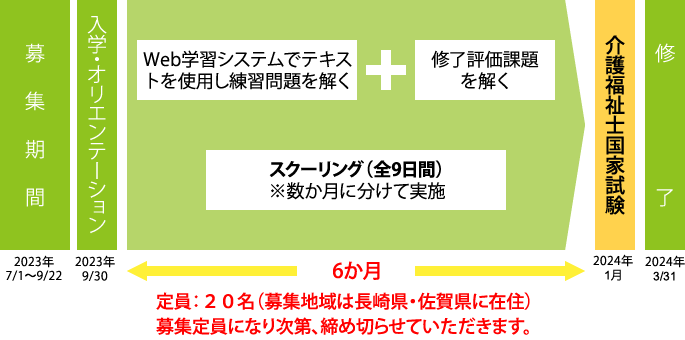入学から資格取得
