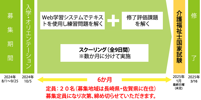 入学から資格取得