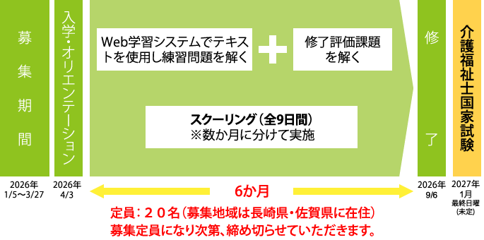 入学から資格取得
